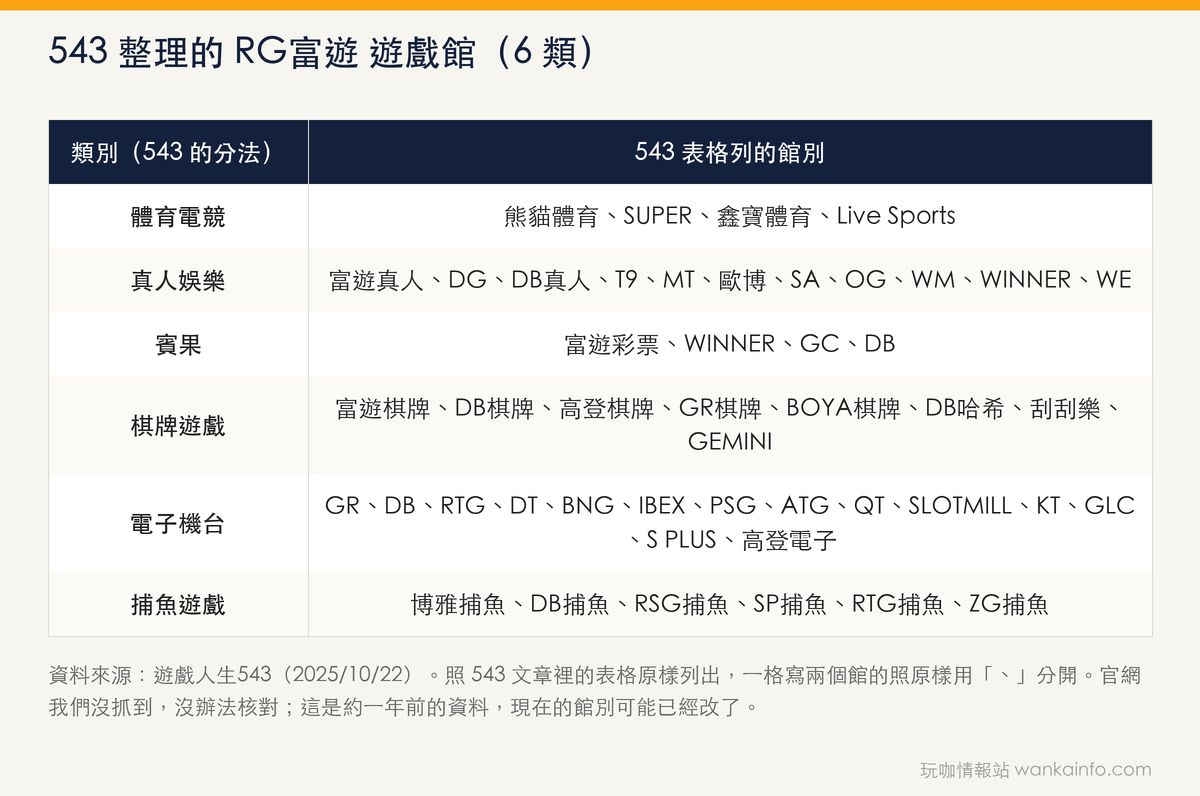543 整理的 RG富遊 遊戲館(6 類)