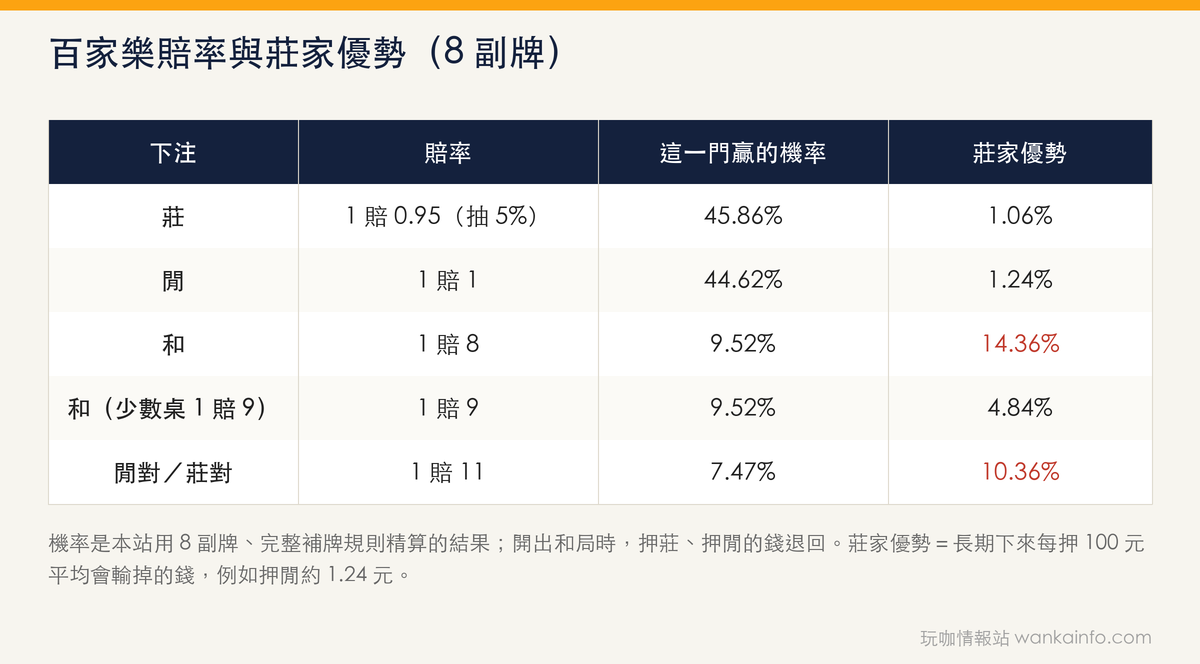 百家樂賠率與莊家優勢