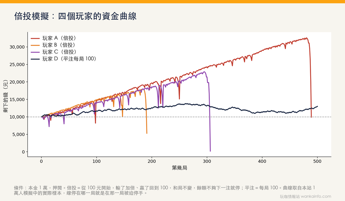 倍投模擬:四個玩家的資金曲線