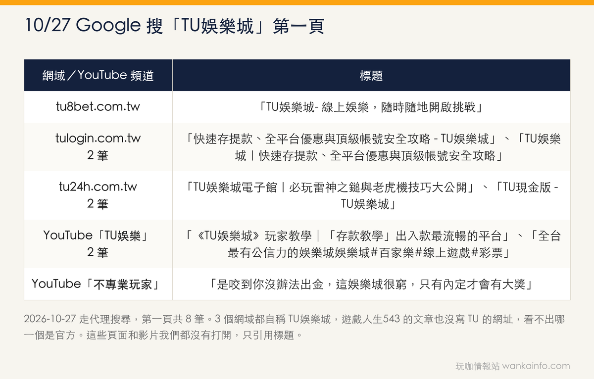 10/27 Google 搜「TU娛樂城」第一頁