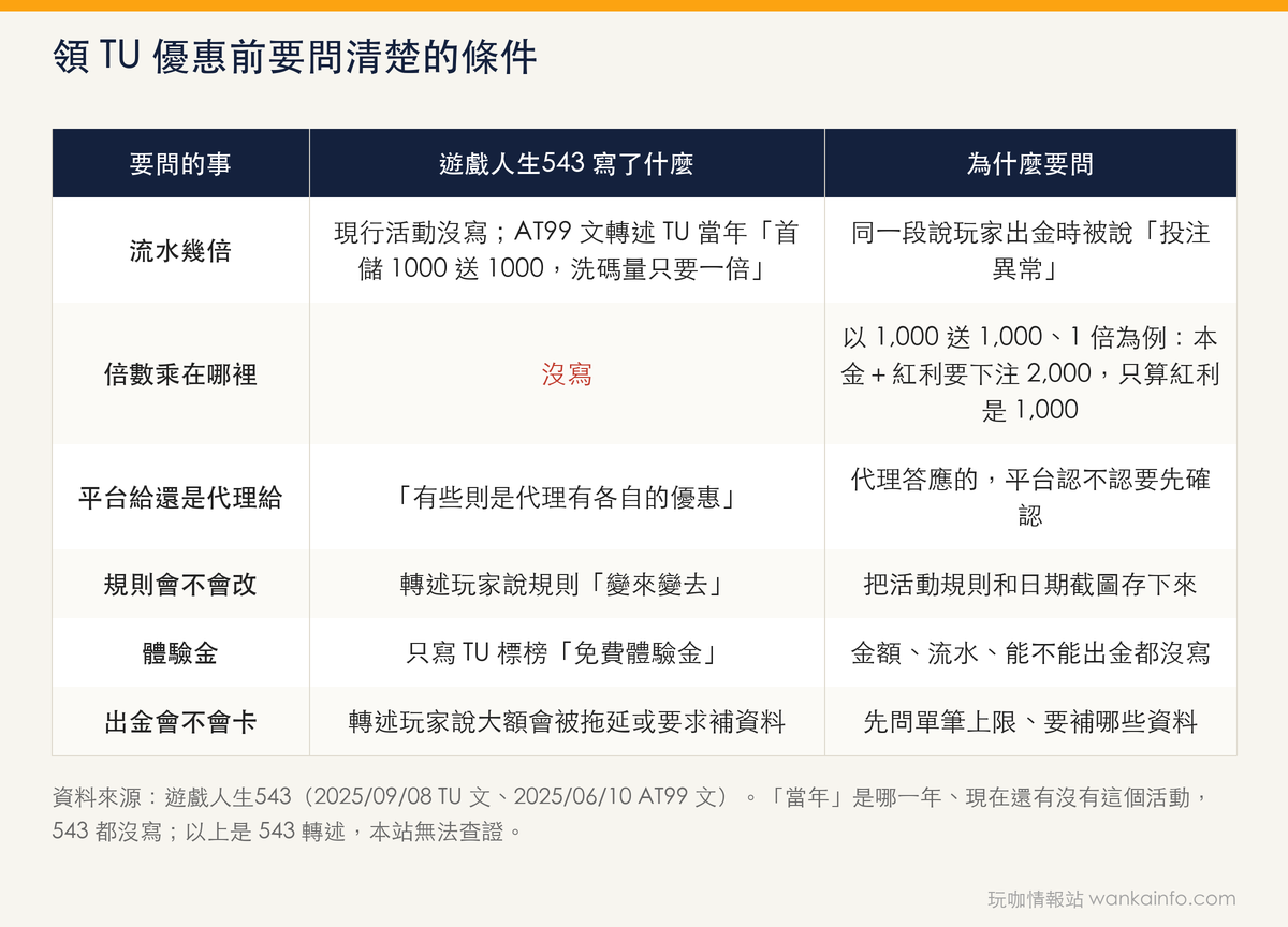領 TU 優惠前要問清楚的條件