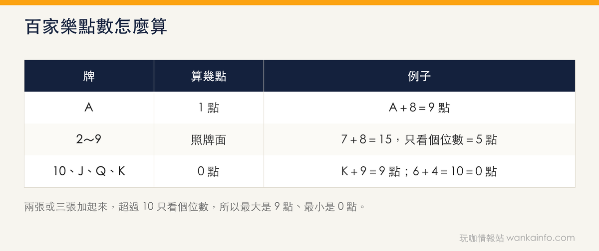 百家樂點數怎麼算