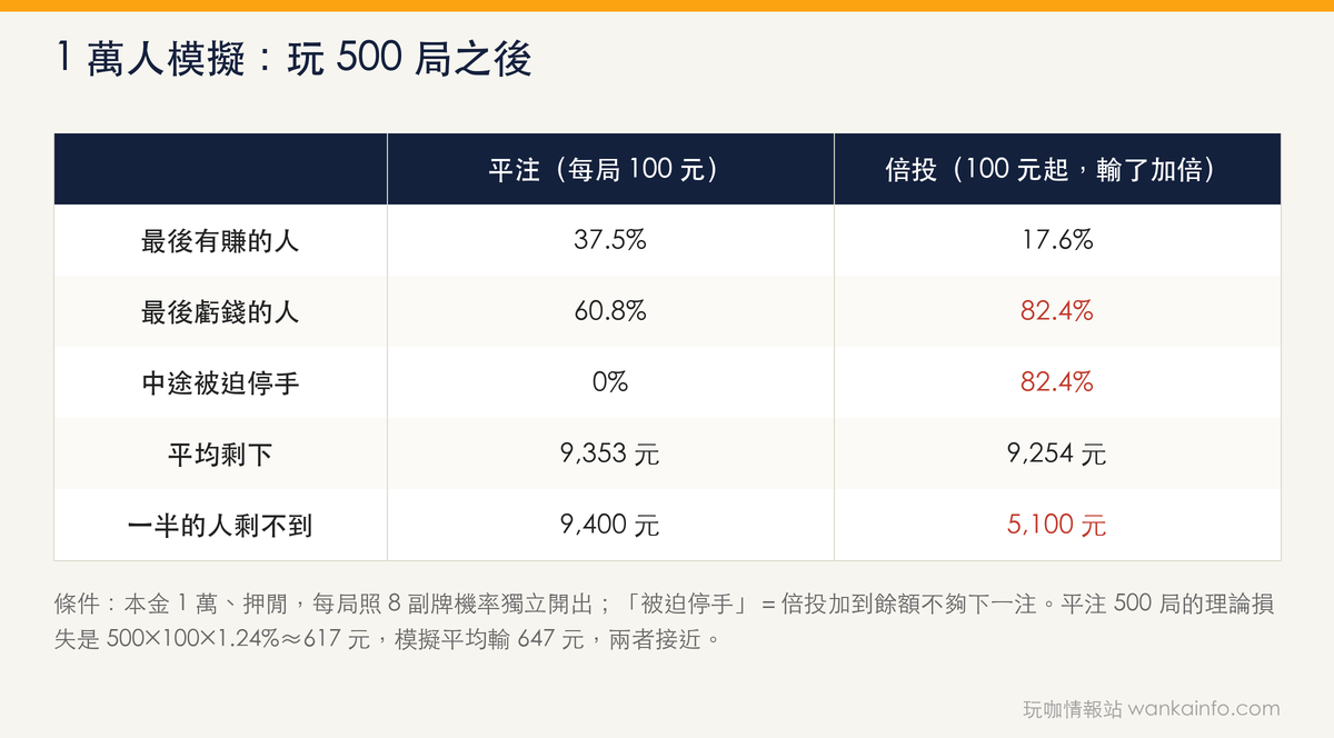 1 萬人模擬:玩 500 局之後