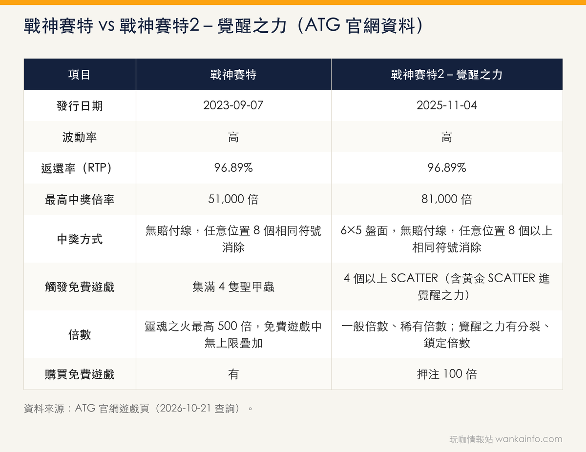 戰神賽特 vs 戰神賽特2-覺醒之力