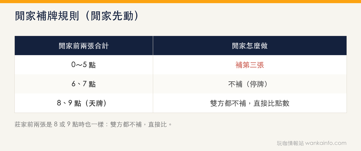 閒家補牌規則