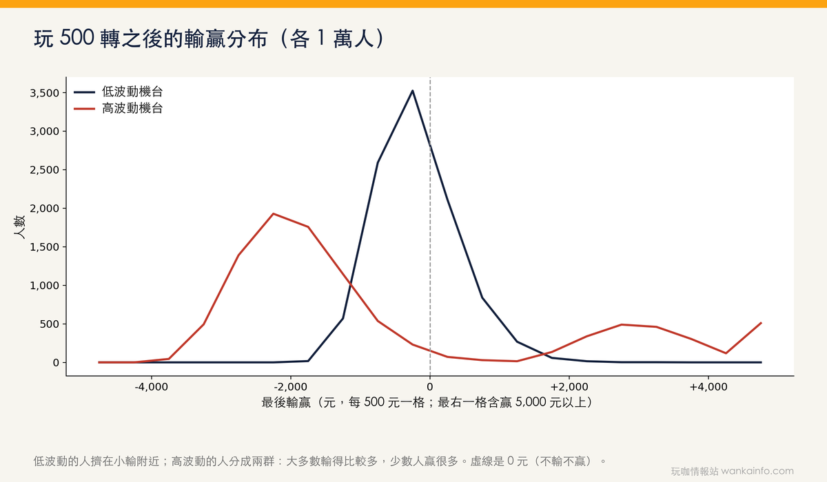 玩 500 轉之後的輸贏分布