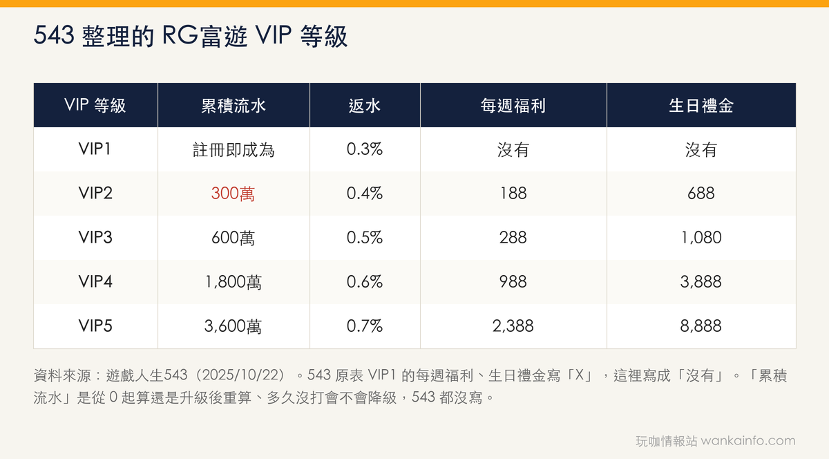 543 整理的 RG富遊 VIP 等級