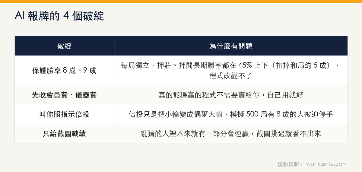 AI 報牌的 4 個破綻