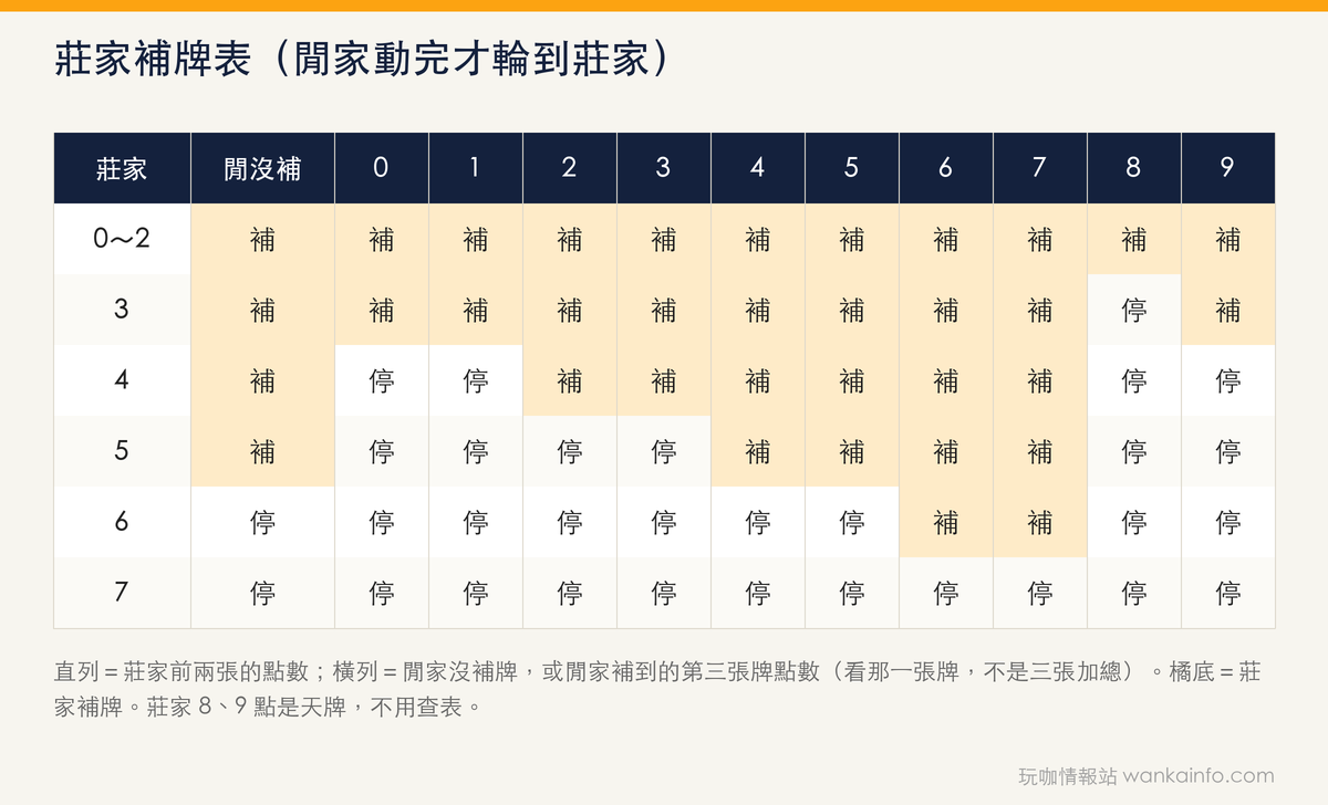 莊家補牌表
