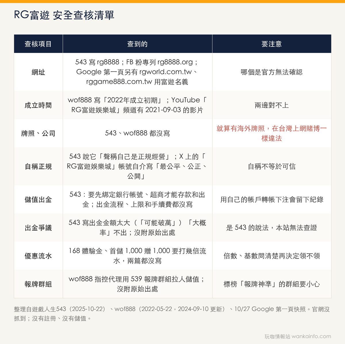 RG富遊 安全查核清單