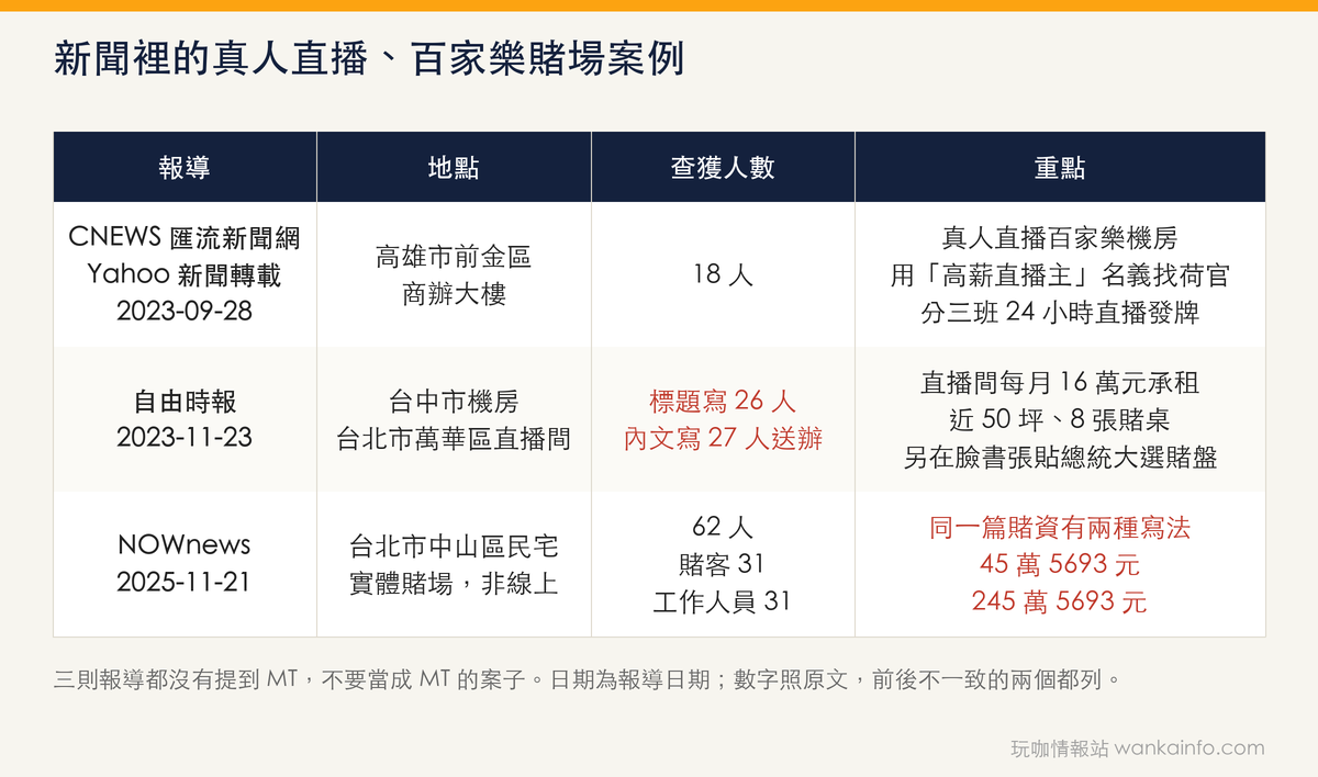 新聞裡的真人直播、百家樂賭場案例