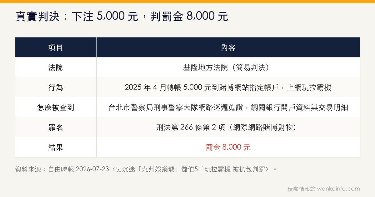真實判決:下注 5,000 元,判罰金 8,000 元