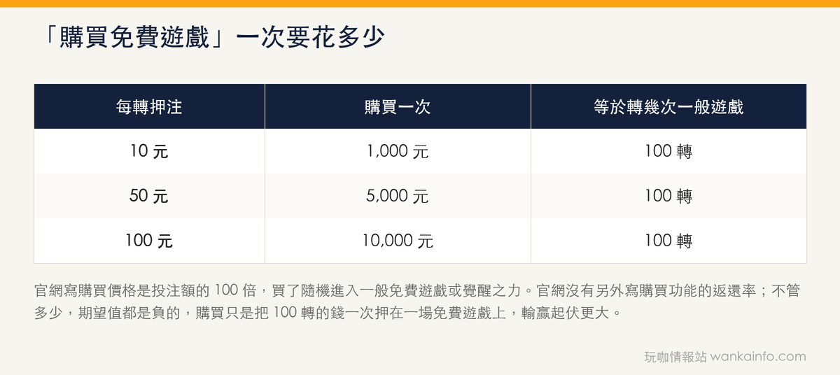購買免費遊戲一次要花多少