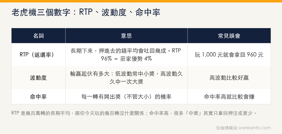 老虎機三個數字:RTP、波動度、命中率