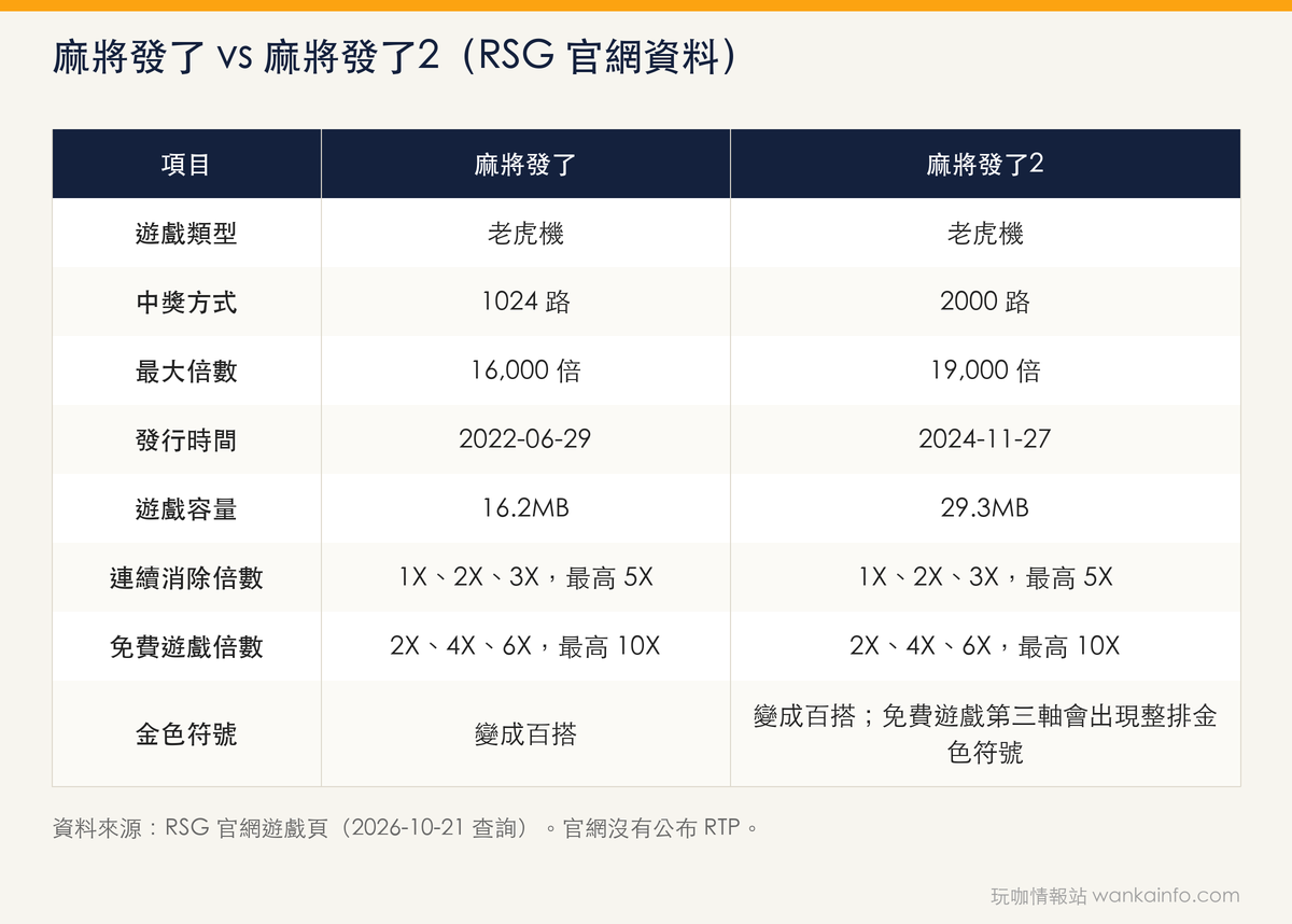 麻將發了 vs 麻將發了2