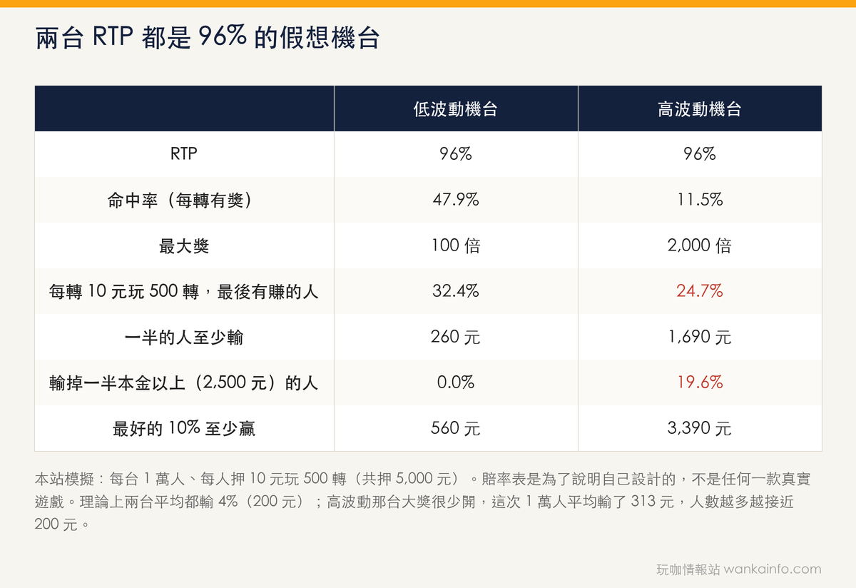 兩台 RTP 都是 96% 的假想機台