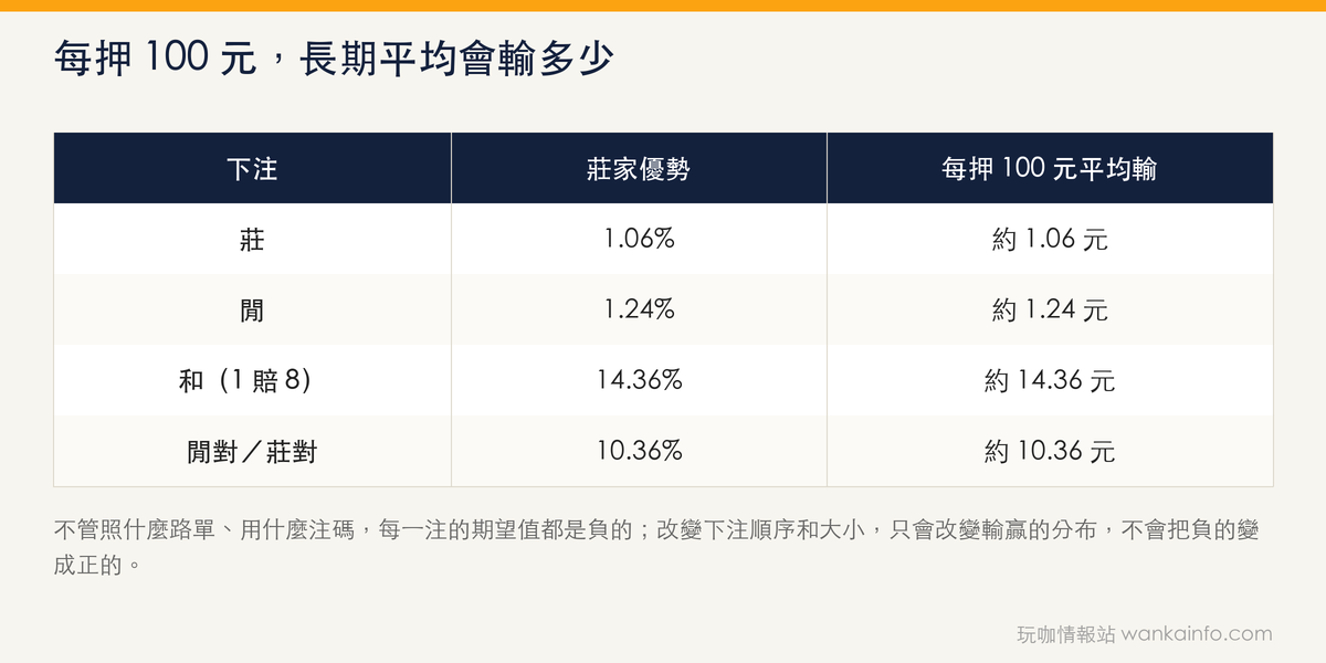 每押 100 元,長期平均會輸多少