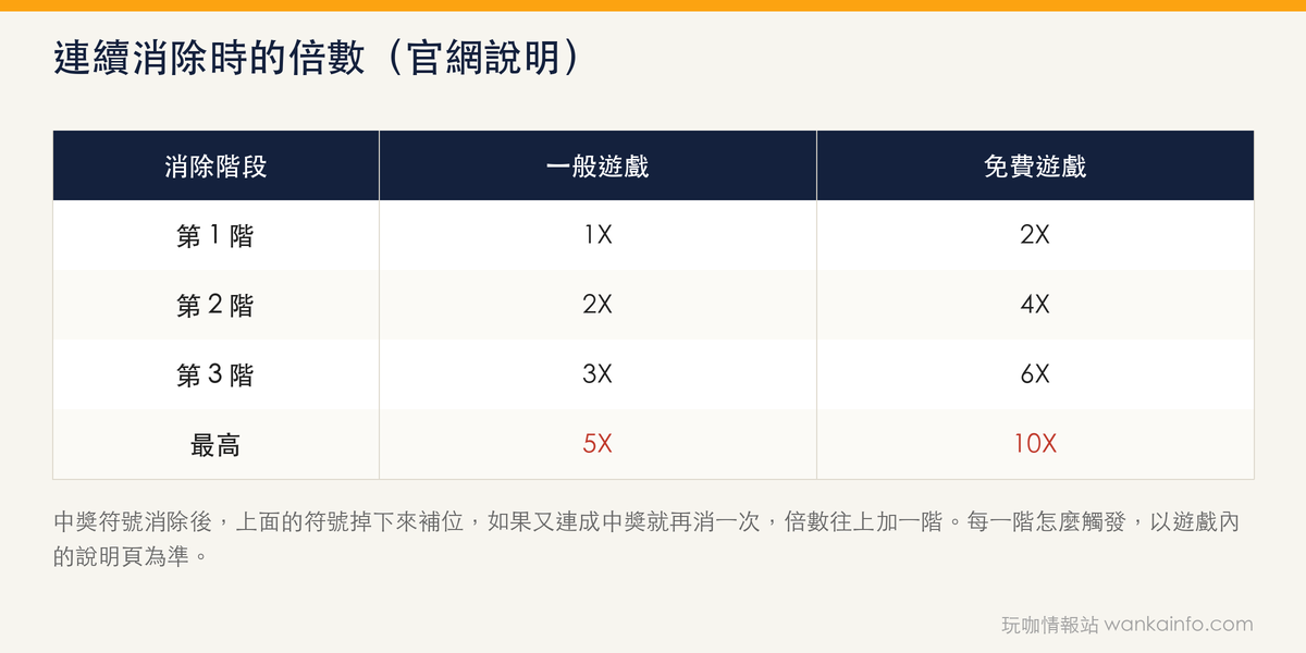 連續消除時的倍數
