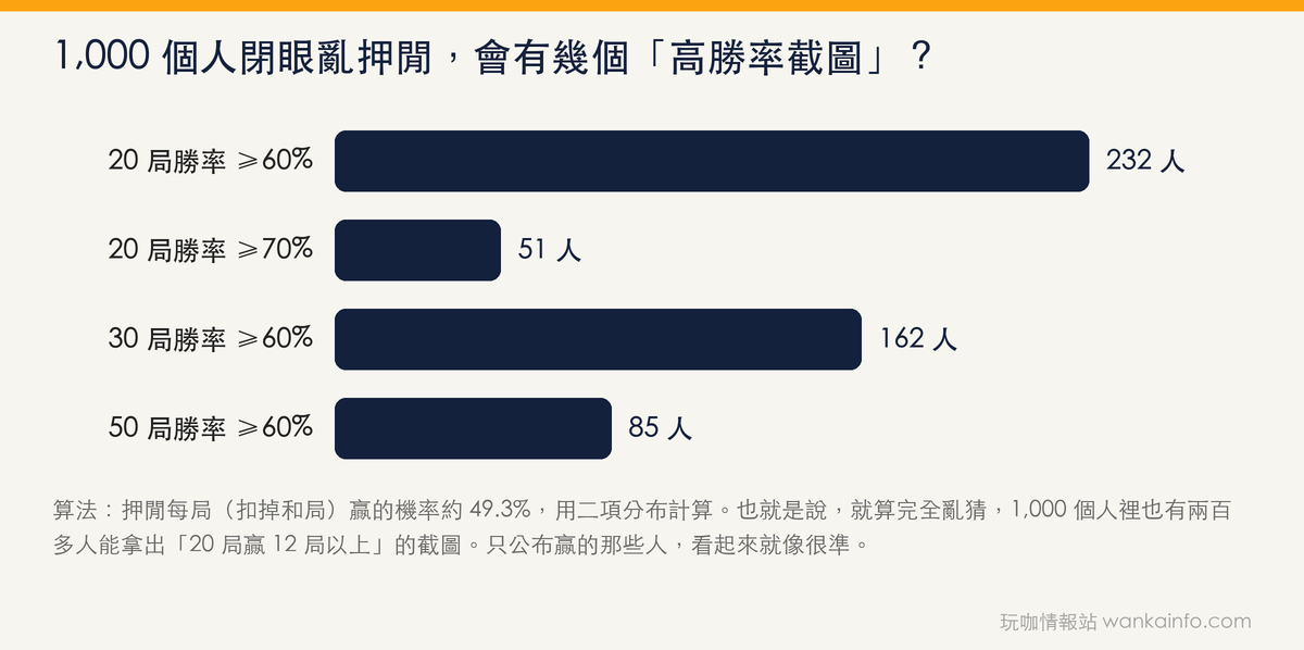 1,000 個人閉眼亂押閒,會有幾個高勝率截圖